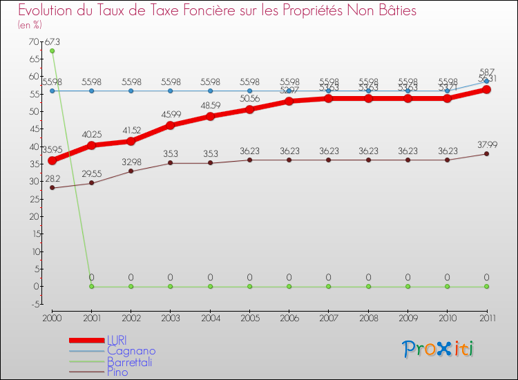 Evolution du taux de la taxe foncière sur les immeubles et terrains non batis pour LURI et les communes proches Comparaison des taux de la taxe foncière sur les immeubles et terrains non batis pour LURI et les communes voisines