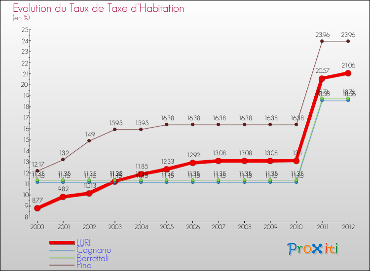 Evolution du taux de la taxe d'habitation pour LURI et les communes proches Comparaison des taux de la taxe d'habitation pour LURI et les communes voisines