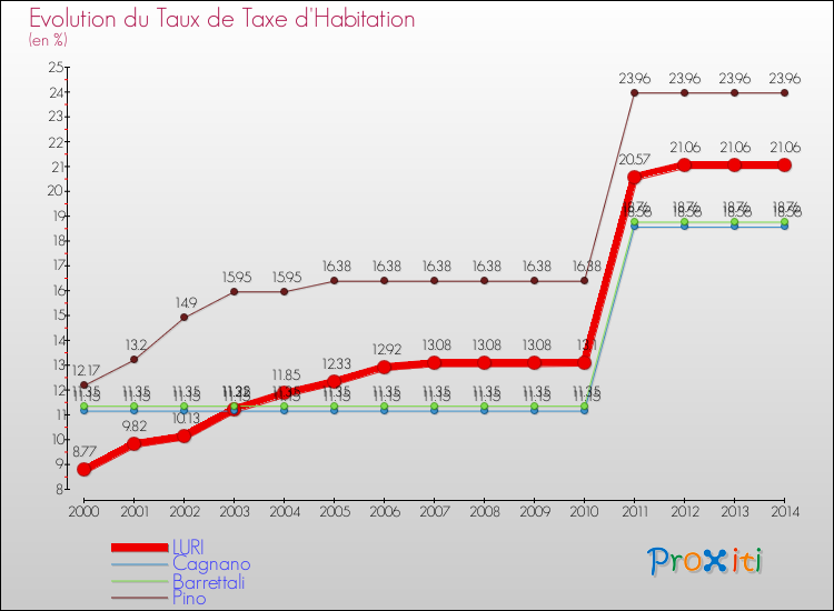 Evolution du taux de la taxe d'habitation pour LURI et les communes proches de 2000 à 2014 Comparaison des taux de la taxe d'habitation pour LURI et les communes voisines de 2000 à 2014