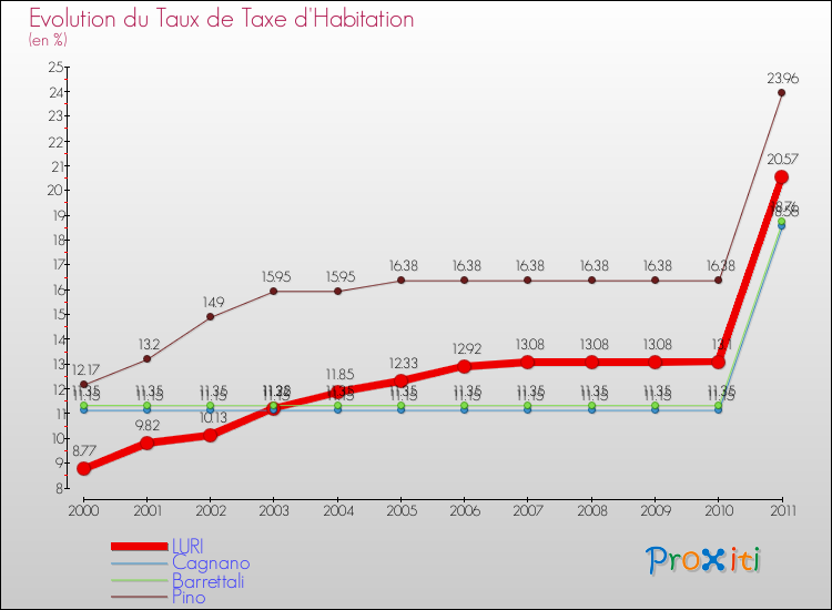 Evolution du taux de la taxe d'habitation pour LURI et les communes proches Comparaison des taux de la taxe d'habitation pour LURI et les communes voisines