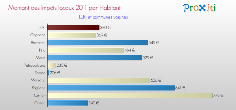 Montant des impôts locaux par Habitant pour LURI et les communes proches Comparaison des impôts locaux par habitant pour LURI et les communes voisines