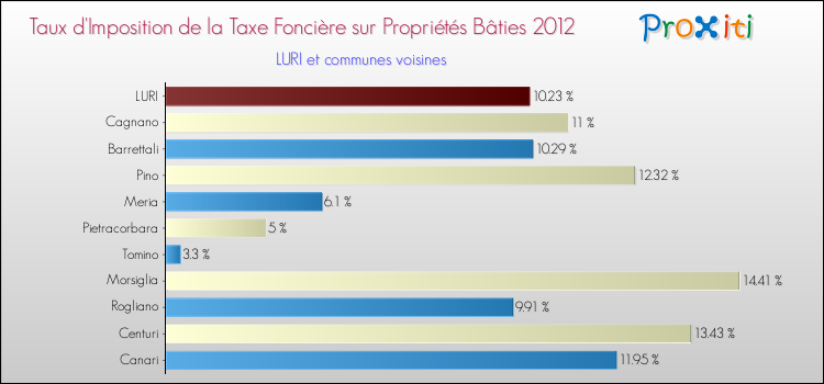 Taux d'imposition de la taxe foncière sur le bati 2012 pour LURI et les communes proches Comparaison des taux d'imposition de la taxe foncière sur le bati 2012 pour LURI et les communes voisines