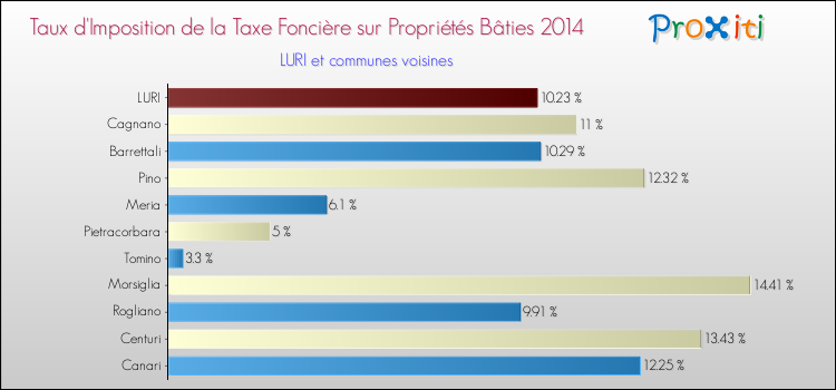 Taux d'imposition de la taxe foncière sur le bati 2014 pour LURI et les communes proches Comparaison des taux d'imposition de la taxe foncière sur le bati 2014 pour LURI et les communes voisines