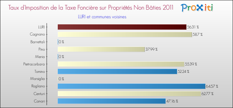 Taux d'imposition de la taxe foncière sur les immeubles et terrains non batis 2011 pour LURI et les communes proches Comparaison des taux d'imposition de la taxe foncière sur les immeubles et terrains non batis 2011 pour LURI et les communes voisines
