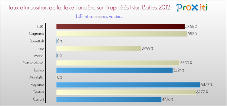 Taux d'imposition de la taxe foncière sur les immeubles et terrains non batis 2012 pour LURI et les communes proches Comparaison des taux d'imposition de la taxe foncière sur les immeubles et terrains non batis 2012 pour LURI et les communes voisines