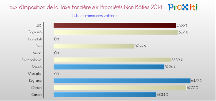 Taux d'imposition de la taxe foncière sur les immeubles et terrains non batis 2014 pour LURI et les communes proches Comparaison des taux d'imposition de la taxe foncière sur les immeubles et terrains non batis 2014 pour LURI et les communes voisines