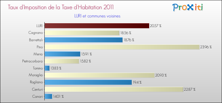 Taux d'imposition de la taxe d'habitation 2011 pour LURI et les communes proches Comparaison des taux d'imposition de la taxe d'habitation 2011 pour LURI et les communes voisines