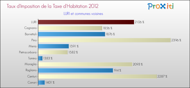Taux d'imposition de la taxe d'habitation 2012 pour LURI et les communes proches Comparaison des taux d'imposition de la taxe d'habitation 2012 pour LURI et les communes voisines