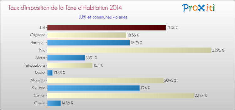 Taux d'imposition de la taxe d'habitation 2014 pour LURI et les communes proches Comparaison des taux d'imposition de la taxe d'habitation 2014 pour LURI et les communes voisines
