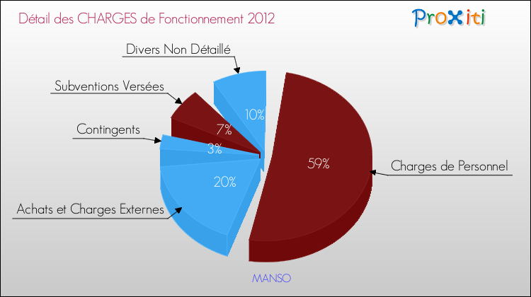 Décomposition des Charges de Fonctionnement 2012 de la commune de MANSO Charges de Fonctionnement 2012 pour la commune de MANSO