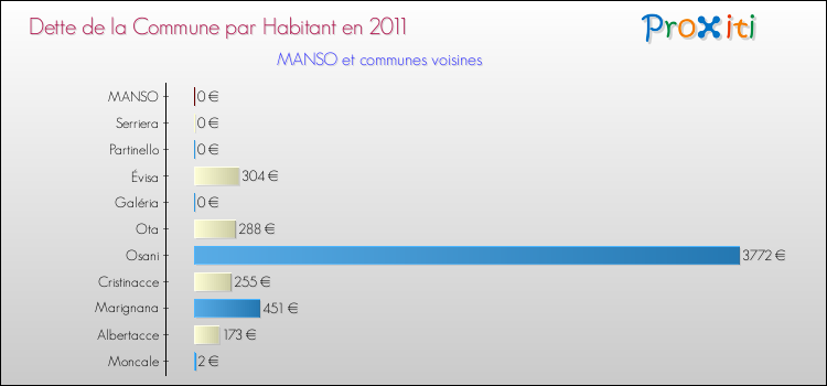 Dette par habitant de la commune en 2011 pour MANSO et les communes proches Comparaison de la dette par habitant de la commune en 2011 pour MANSO et les communes voisines