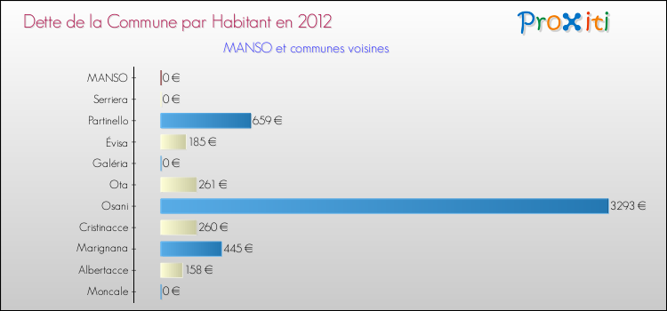 Dette par habitant de la commune en 2012 pour MANSO et les communes proches Comparaison de la dette par habitant de la commune en 2012 pour MANSO et les communes voisines