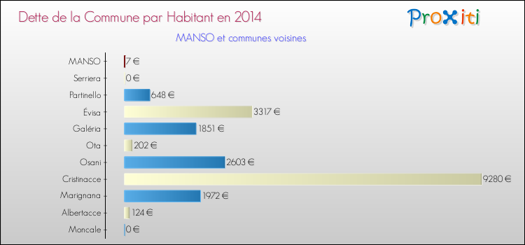 Dette par habitant de la commune en 2014 pour MANSO et les communes proches Comparaison de la dette par habitant de la commune en 2014 pour MANSO et les communes voisines