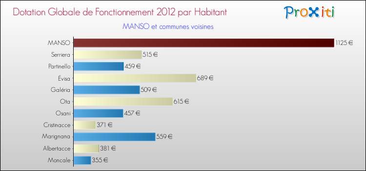 Montant des dotations globales de fonctionnement DGF par Habitant pour MANSO et les communes proches Comparaison des des dotations globales de fonctionnement DGF par habitant pour MANSO et les communes voisines