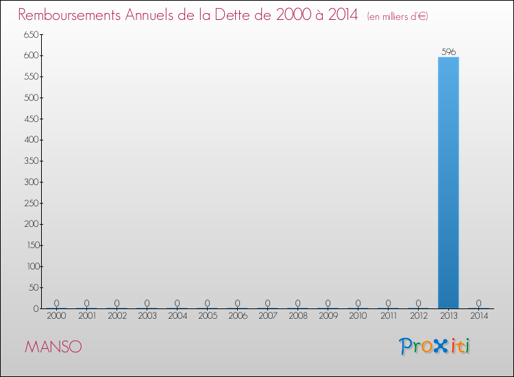 Evolution de l'annuité de la dette pour la commune de MANSO de 2000 à 2014 Annuités de la dette pour MANSO de 2000 à 2014