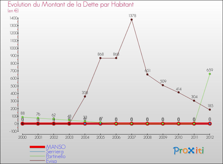 Evolution de la dette par habitant pour la commune de MANSO et les communes proches de 2000 à 2012 Comparaison de la dette par habitant pour MANSO et les communes voisines de 2000 à 2012