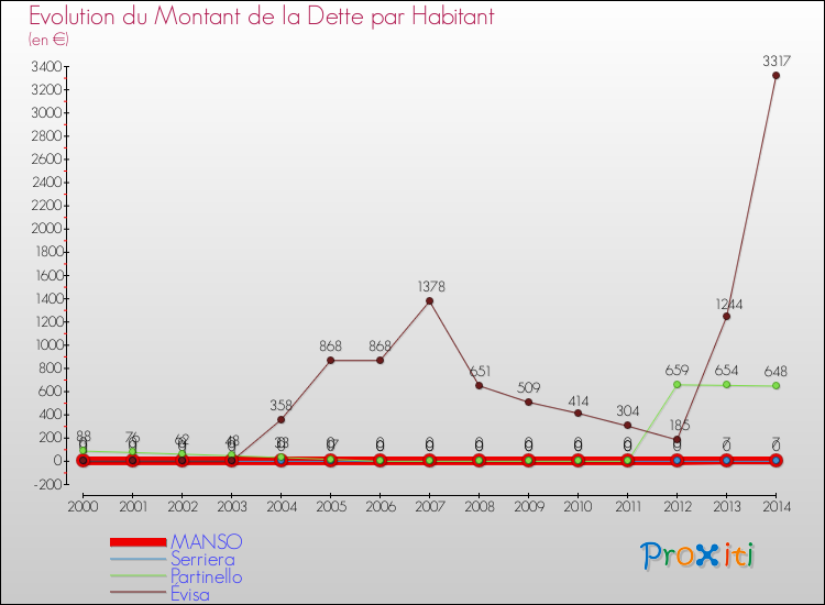 Evolution de la dette par habitant pour la commune de MANSO et les communes proches de 2000 à 2014 Comparaison de la dette par habitant pour MANSO et les communes voisines de 2000 à 2014