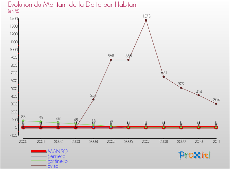 Evolution de la dette par habitant pour la commune de MANSO et les communes proches Comparaison de la dette par habitant pour MANSO et les communes voisines