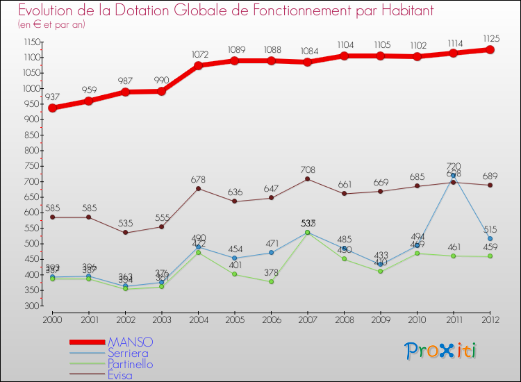 Evolution et montant de la dotation globale de fonctionnement par Habitant pour MANSO et les communes proches Comparaison des dotations globales de fonctionnement par habitant pour MANSO et les communes voisines