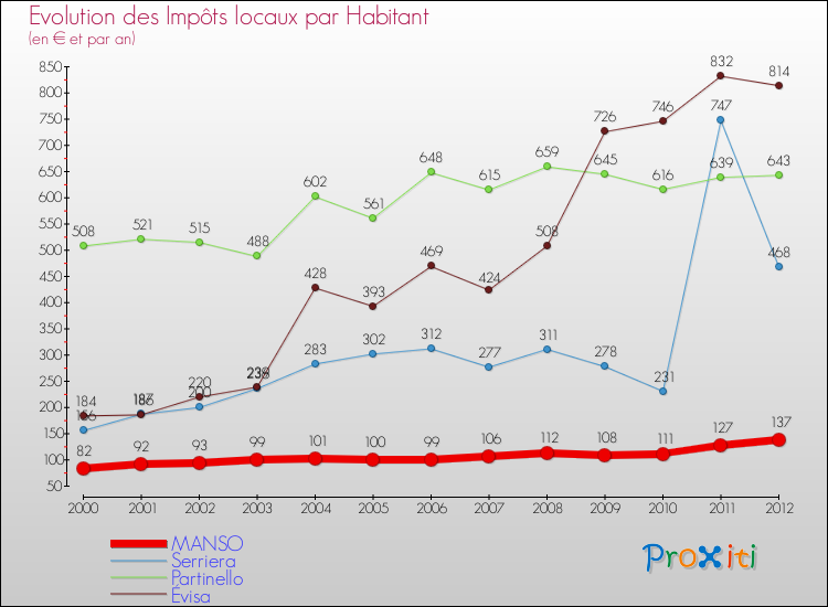 Evolution et montant des impôts locaux par Habitant pour MANSO et les communes proches Comparaison des impôts locaux par habitant pour MANSO et les communes voisines