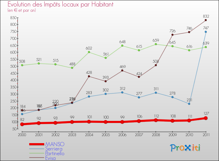 Evolution et montant des impôts locaux par Habitant pour MANSO et les communes proches Comparaison des impôts locaux par habitant pour MANSO et les communes voisines