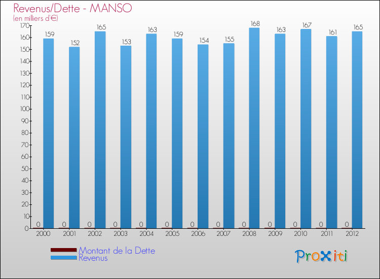 Evolution comparée de la dette et des revenus pour la commune de MANSO de 2000 à 2012 Comparaison de la dette et des revenus pour MANSO de 2000 à 2012