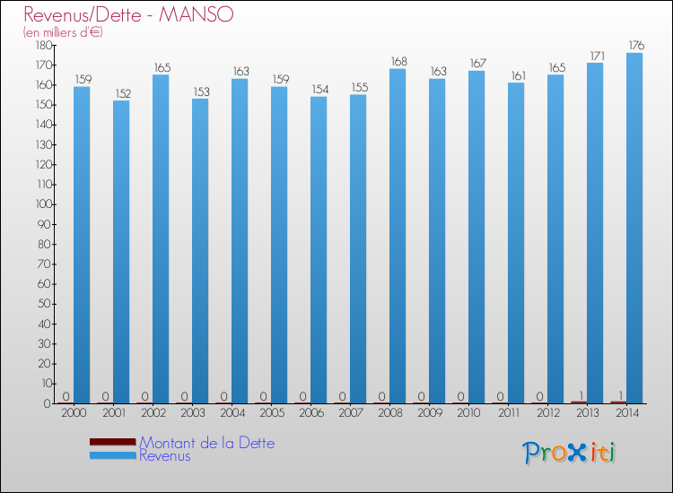 Evolution comparée de la dette et des revenus pour la commune de MANSO de 2000 à 2014 Comparaison de la dette et des revenus pour MANSO de 2000 à 2014