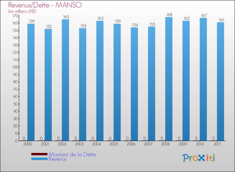 Evolution comparée de la dette et des revenus pour la commune de MANSO de 2000 à 2011 Comparaison de la dette et des revenus pour MANSO de 2000 à 2011