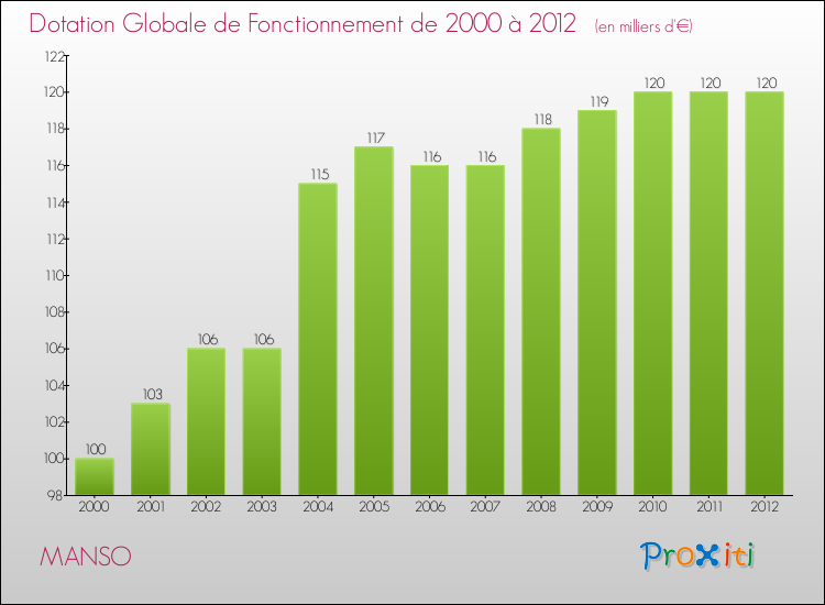 Evolution du montant de la Dotation Globale de Fonctionnement pour la commune de MANSO de 2000 à 2012 Evolution du montant de la Dotation Globale de Fonctionnement pour MANSO de 2000 à 2012