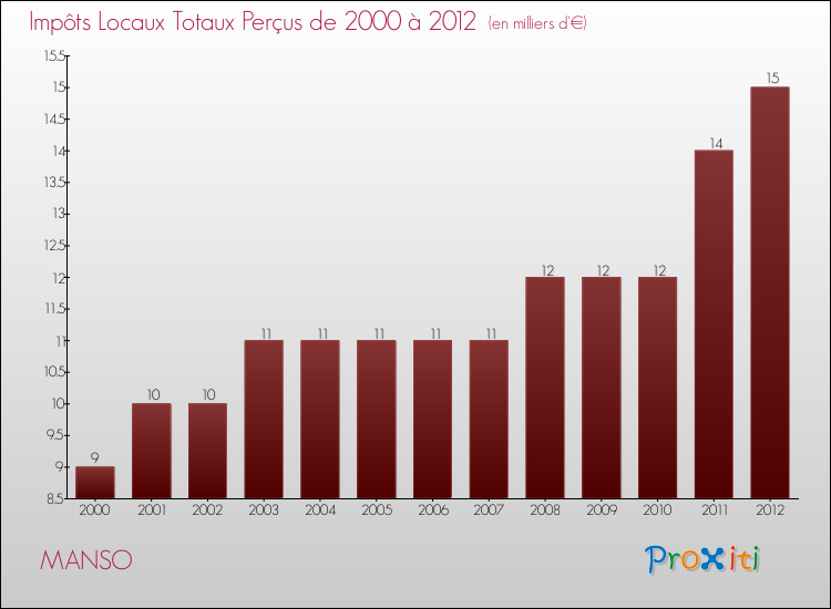 Evolution des Impôts Locaux pour la commune de MANSO de 2000 à 2012 Evolution des Impôts Locaux pour MANSO de 2000 à 2012