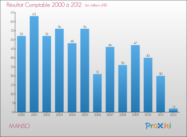 Evolution du résultat comptable pour la commune de MANSO de 2000 à 2012 Evolution du résultat comptable pour MANSO de 2000 à 2012