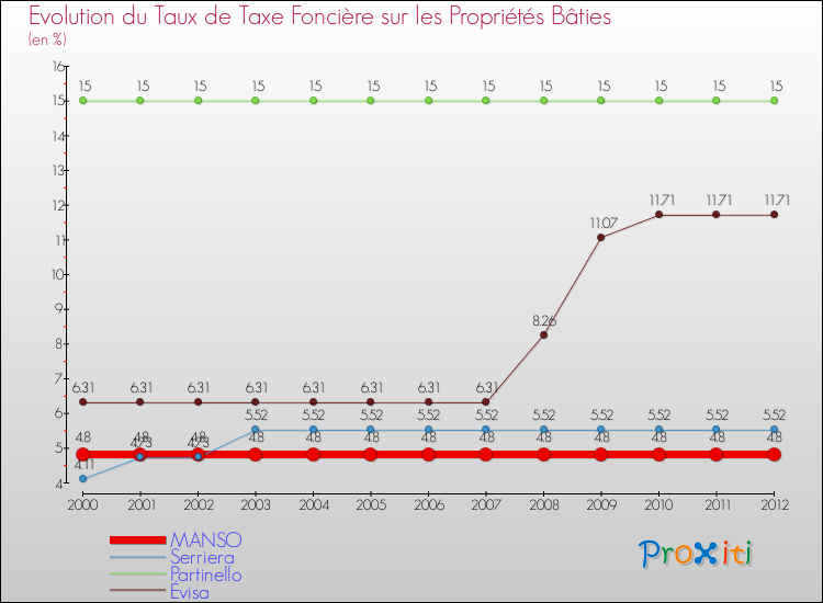 Evolution du taux de la taxe foncière sur le bati pour MANSO et les communes proches de 2000 à 2012 Comparaison des taux de taxe foncière sur le bati pour MANSO et les communes voisines de 2000 à 2012