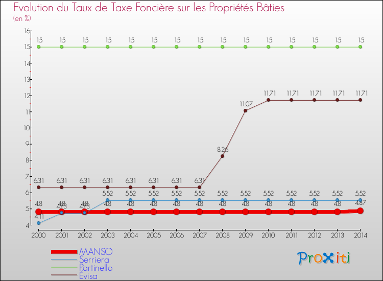 Evolution du taux de la taxe foncière sur le bati pour MANSO et les communes proches de 2000 à 2014 Comparaison des taux de taxe foncière sur le bati pour MANSO et les communes voisines de 2000 à 2014