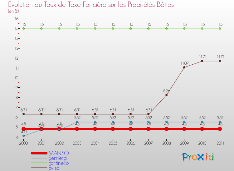 Evolution du taux de la taxe foncière sur le bati pour MANSO et les communes proches Comparaison des taux de taxe foncière sur le bati pour MANSO et les communes voisines