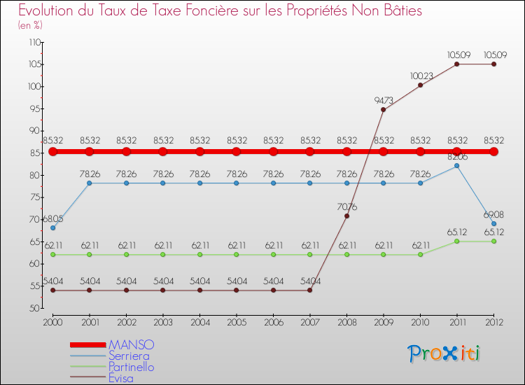 Evolution du taux de la taxe foncière sur les immeubles et terrains non batis pour MANSO et les communes proches de 2000 à 2012 Comparaison des taux de la taxe foncière sur les immeubles et terrains non batis pour MANSO et les communes voisines de 2000 à 2012