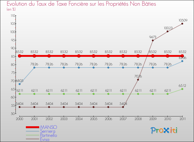 Evolution du taux de la taxe foncière sur les immeubles et terrains non batis pour MANSO et les communes proches Comparaison des taux de la taxe foncière sur les immeubles et terrains non batis pour MANSO et les communes voisines