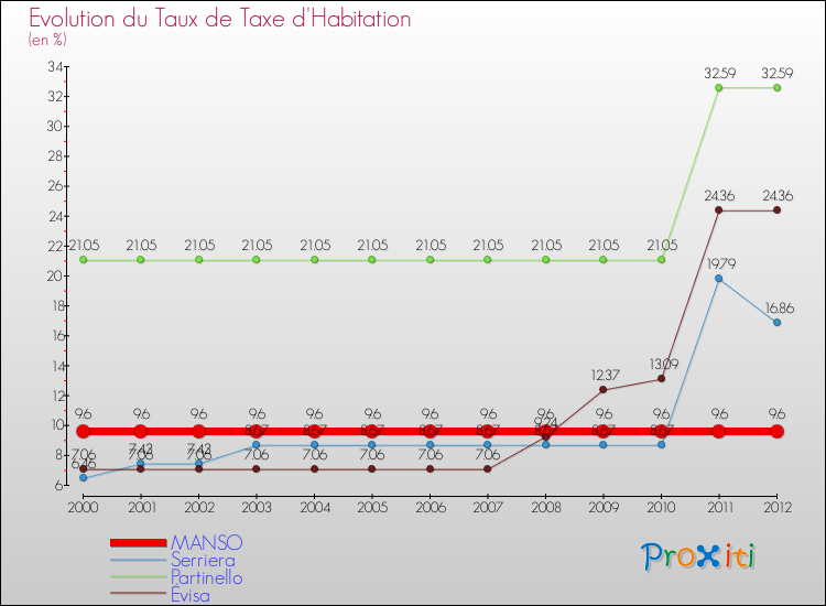 Evolution du taux de la taxe d'habitation pour MANSO et les communes proches Comparaison des taux de la taxe d'habitation pour MANSO et les communes voisines