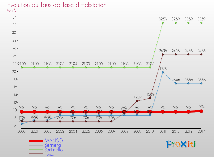 Evolution du taux de la taxe d'habitation pour MANSO et les communes proches de 2000 à 2014 Comparaison des taux de la taxe d'habitation pour MANSO et les communes voisines de 2000 à 2014