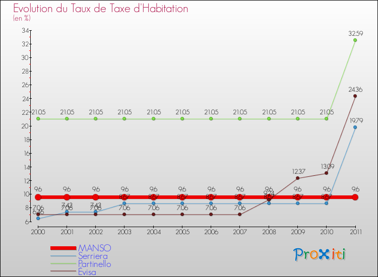 Evolution du taux de la taxe d'habitation pour MANSO et les communes proches Comparaison des taux de la taxe d'habitation pour MANSO et les communes voisines