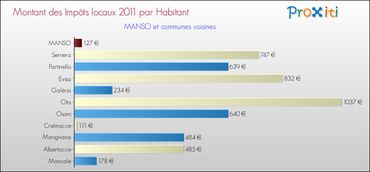 Montant des impôts locaux par Habitant pour MANSO et les communes proches Comparaison des impôts locaux par habitant pour MANSO et les communes voisines