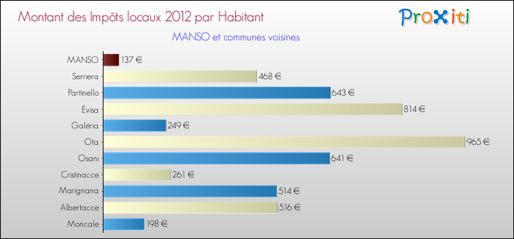Montant des impôts locaux par Habitant pour MANSO et les communes proches Comparaison des impôts locaux par habitant pour MANSO et les communes voisines