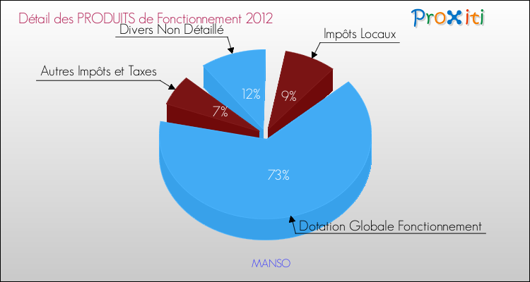 Décomposition du Budget de Fonctionnement 2012 de la commune de MANSO Budget de Fonctionnement 2012 pour la commune de MANSO