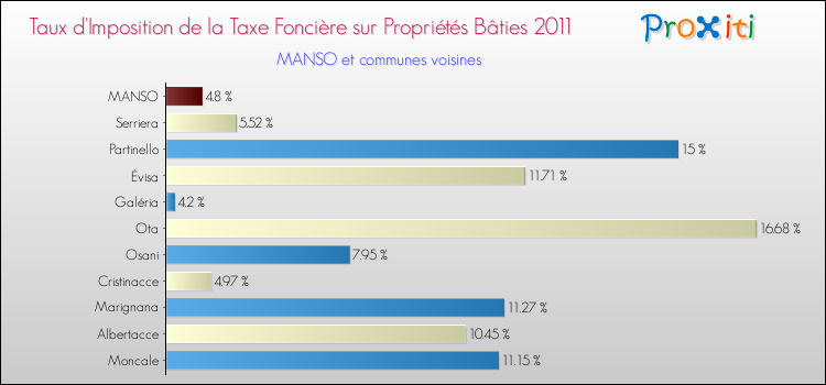 Taux d'imposition de la taxe foncière sur le bati 2011 pour MANSO et les communes proches Comparaison des taux d'imposition de la taxe foncière sur le bati 2011 pour MANSO et les communes voisines