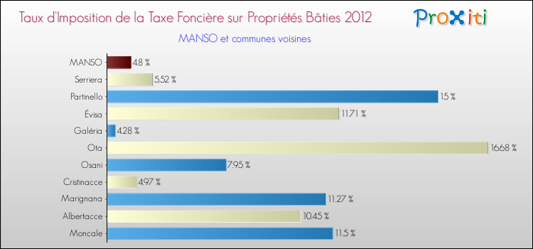 Taux d'imposition de la taxe foncière sur le bati 2012 pour MANSO et les communes proches Comparaison des taux d'imposition de la taxe foncière sur le bati 2012 pour MANSO et les communes voisines