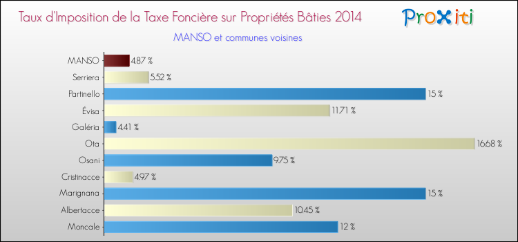 Taux d'imposition de la taxe foncière sur le bati 2014 pour MANSO et les communes proches Comparaison des taux d'imposition de la taxe foncière sur le bati 2014 pour MANSO et les communes voisines