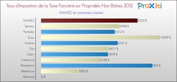 Taux d'imposition de la taxe foncière sur les immeubles et terrains non batis 2012 pour MANSO et les communes proches Comparaison des taux d'imposition de la taxe foncière sur les immeubles et terrains non batis 2012 pour MANSO et les communes voisines