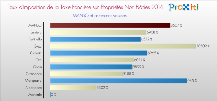 Taux d'imposition de la taxe foncière sur les immeubles et terrains non batis 2014 pour MANSO et les communes proches Comparaison des taux d'imposition de la taxe foncière sur les immeubles et terrains non batis 2014 pour MANSO et les communes voisines