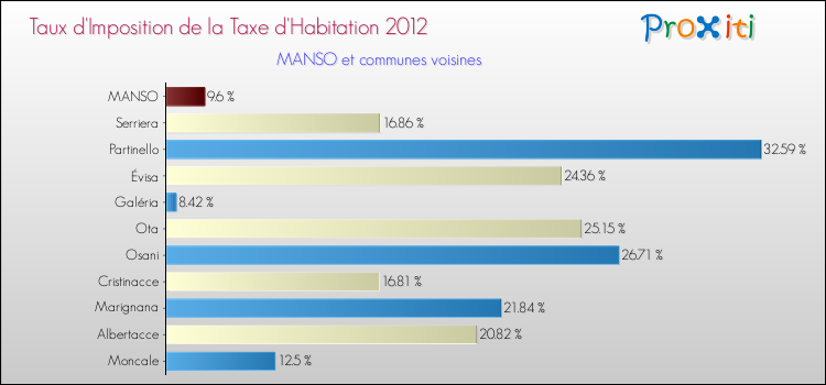 Taux d'imposition de la taxe d'habitation 2012 pour MANSO et les communes proches Comparaison des taux d'imposition de la taxe d'habitation 2012 pour MANSO et les communes voisines