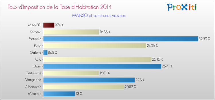 Taux d'imposition de la taxe d'habitation 2014 pour MANSO et les communes proches Comparaison des taux d'imposition de la taxe d'habitation 2014 pour MANSO et les communes voisines