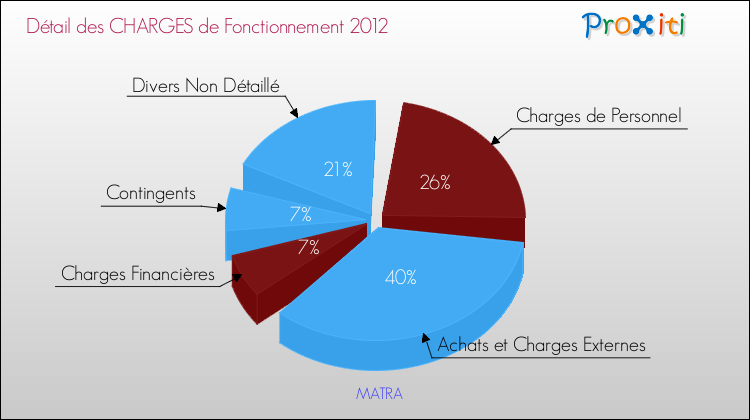 Décomposition des Charges de Fonctionnement 2012 de la commune de MATRA Charges de Fonctionnement 2012 pour la commune de MATRA